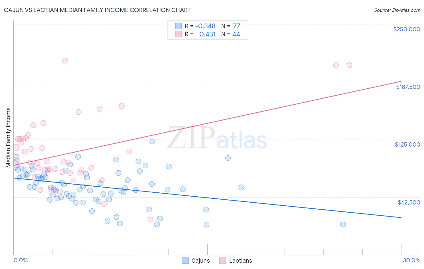 Cajun vs Laotian Median Family Income