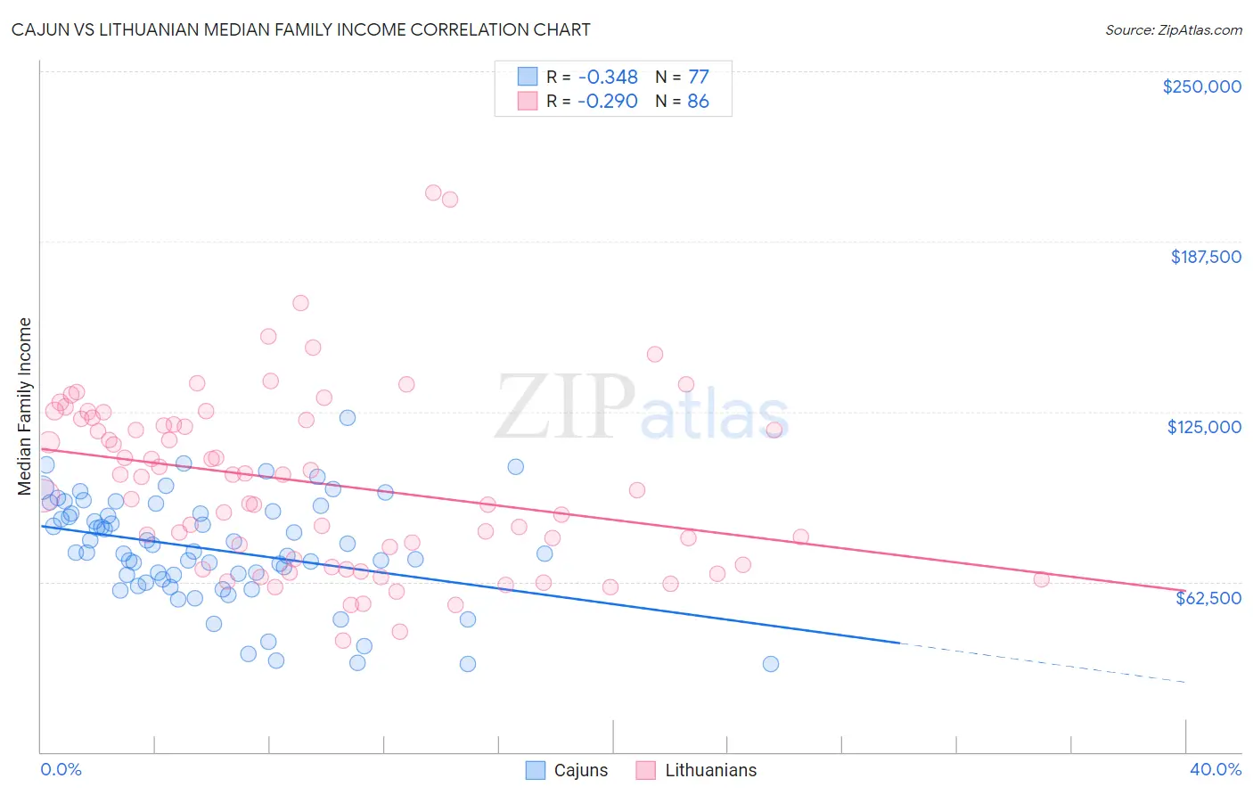 Cajun vs Lithuanian Median Family Income