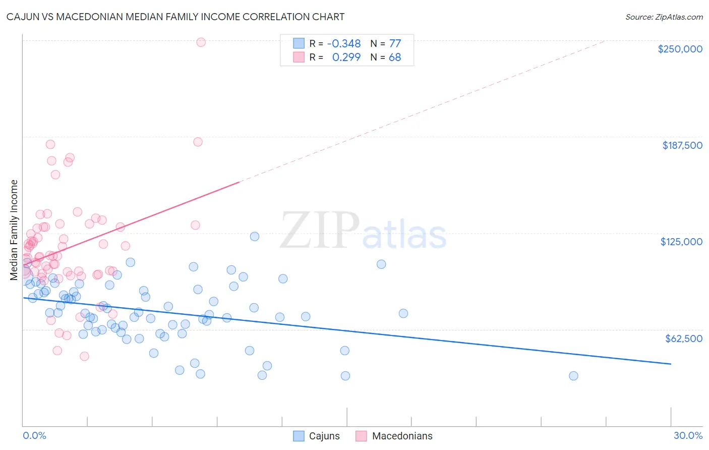 Cajun vs Macedonian Median Family Income