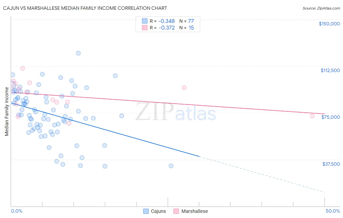 Cajun vs Marshallese Median Family Income