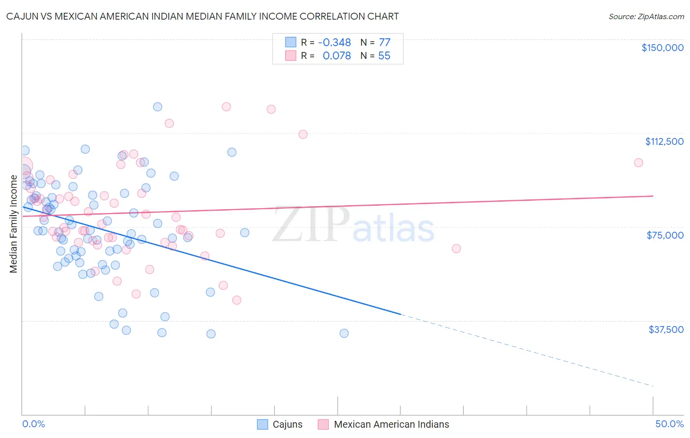 Cajun vs Mexican American Indian Median Family Income