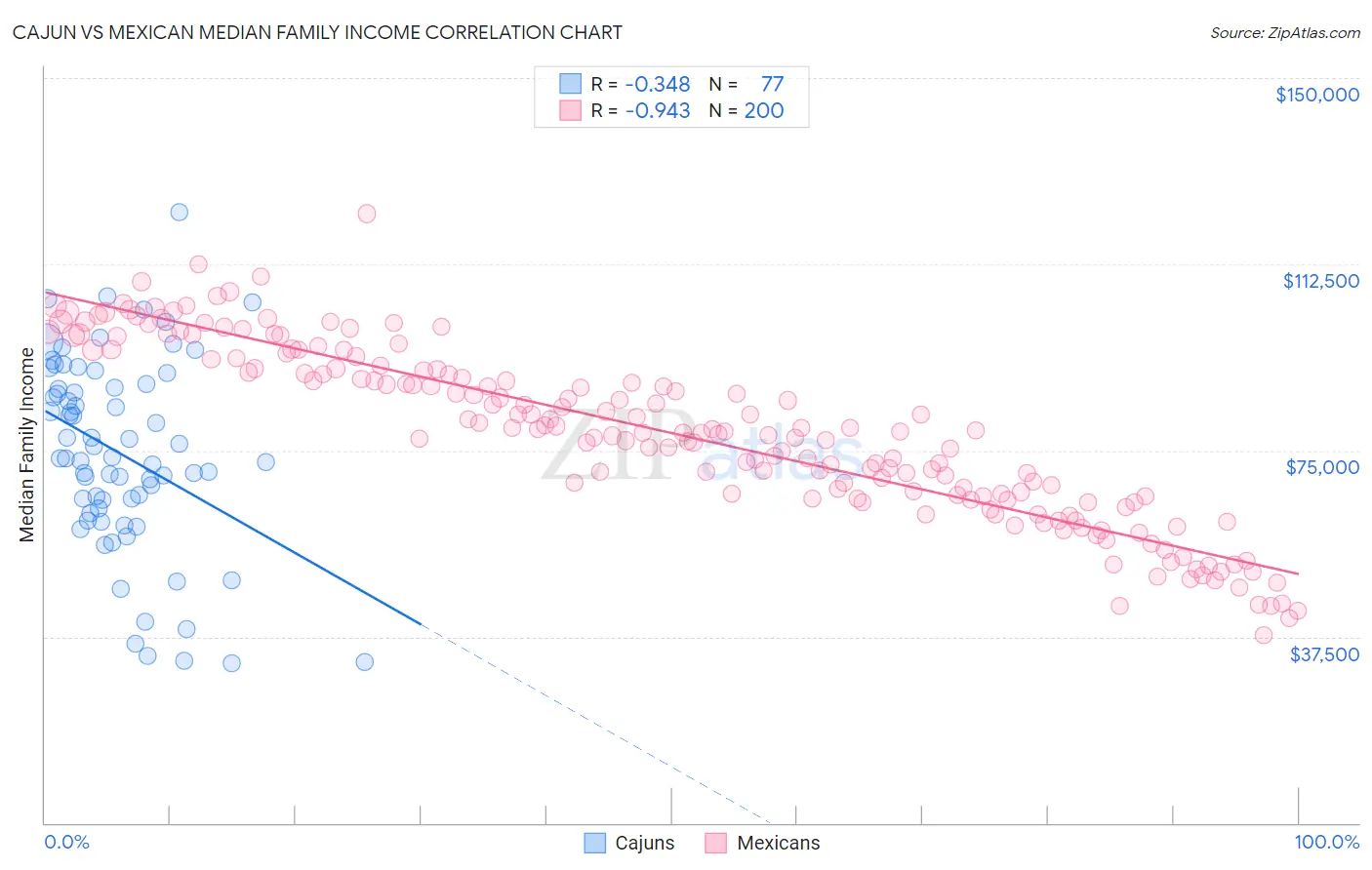 Cajun vs Mexican Median Family Income