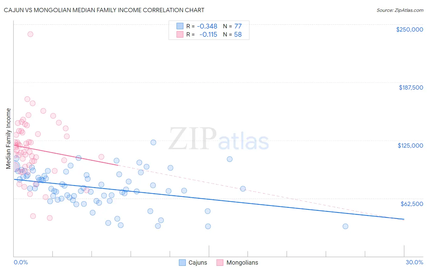 Cajun vs Mongolian Median Family Income