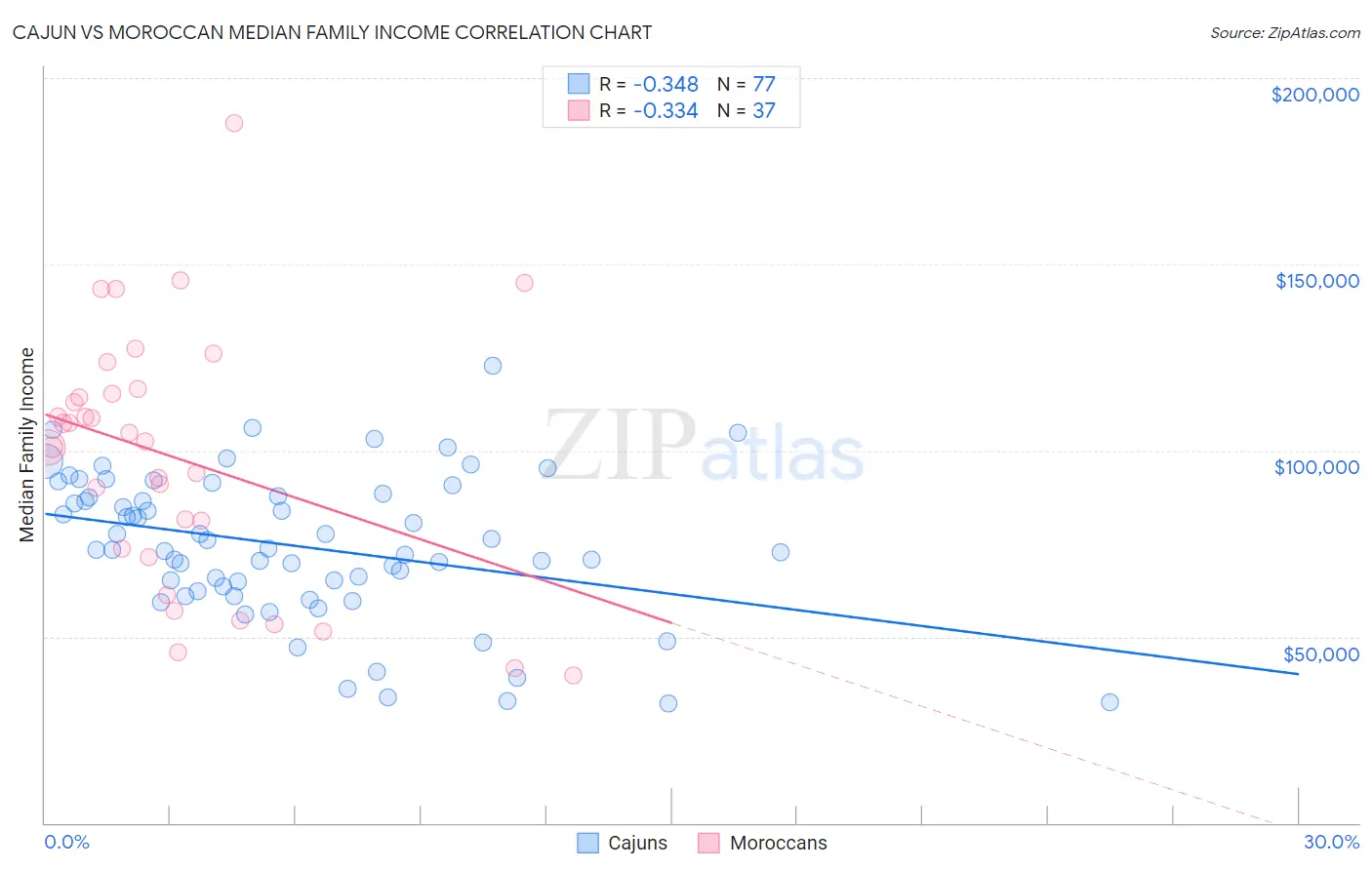Cajun vs Moroccan Median Family Income