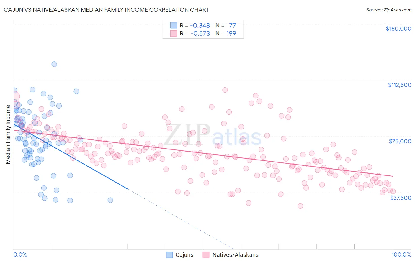 Cajun vs Native/Alaskan Median Family Income