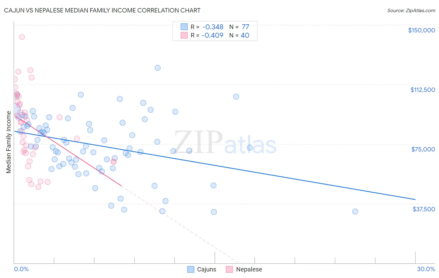 Cajun vs Nepalese Median Family Income