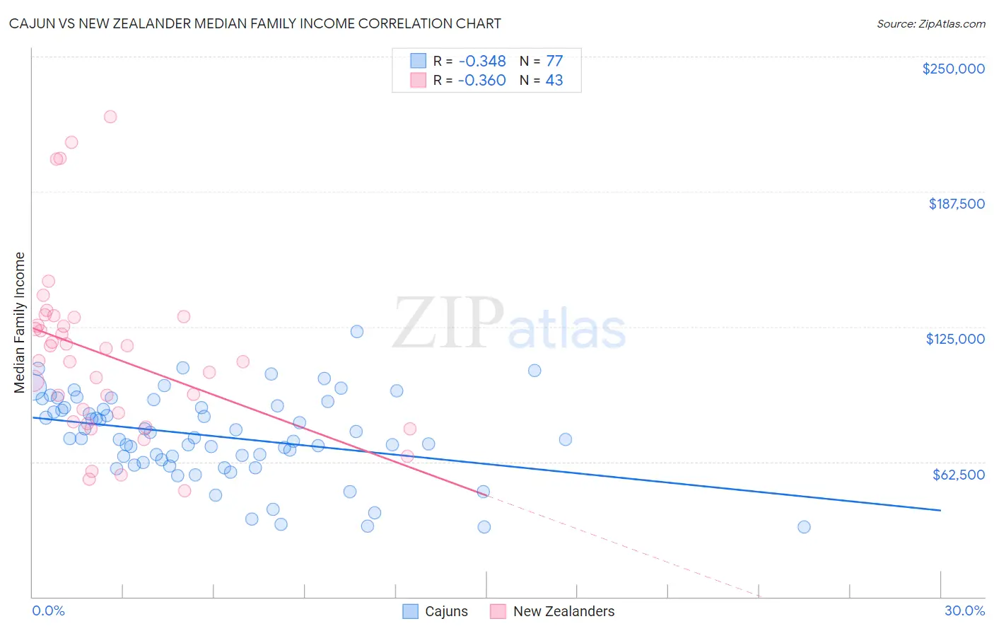 Cajun vs New Zealander Median Family Income