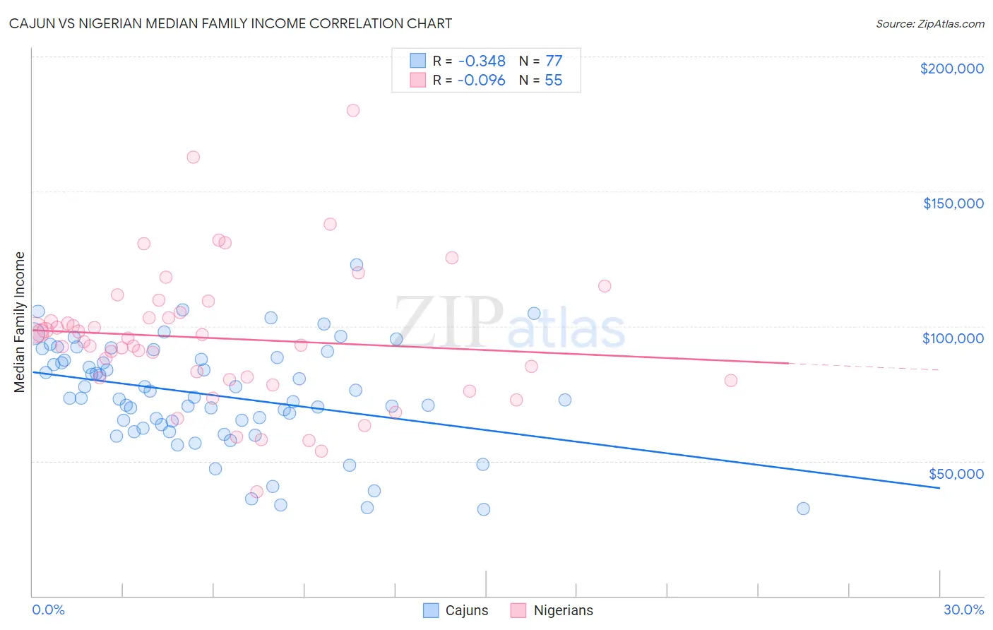 Cajun vs Nigerian Median Family Income