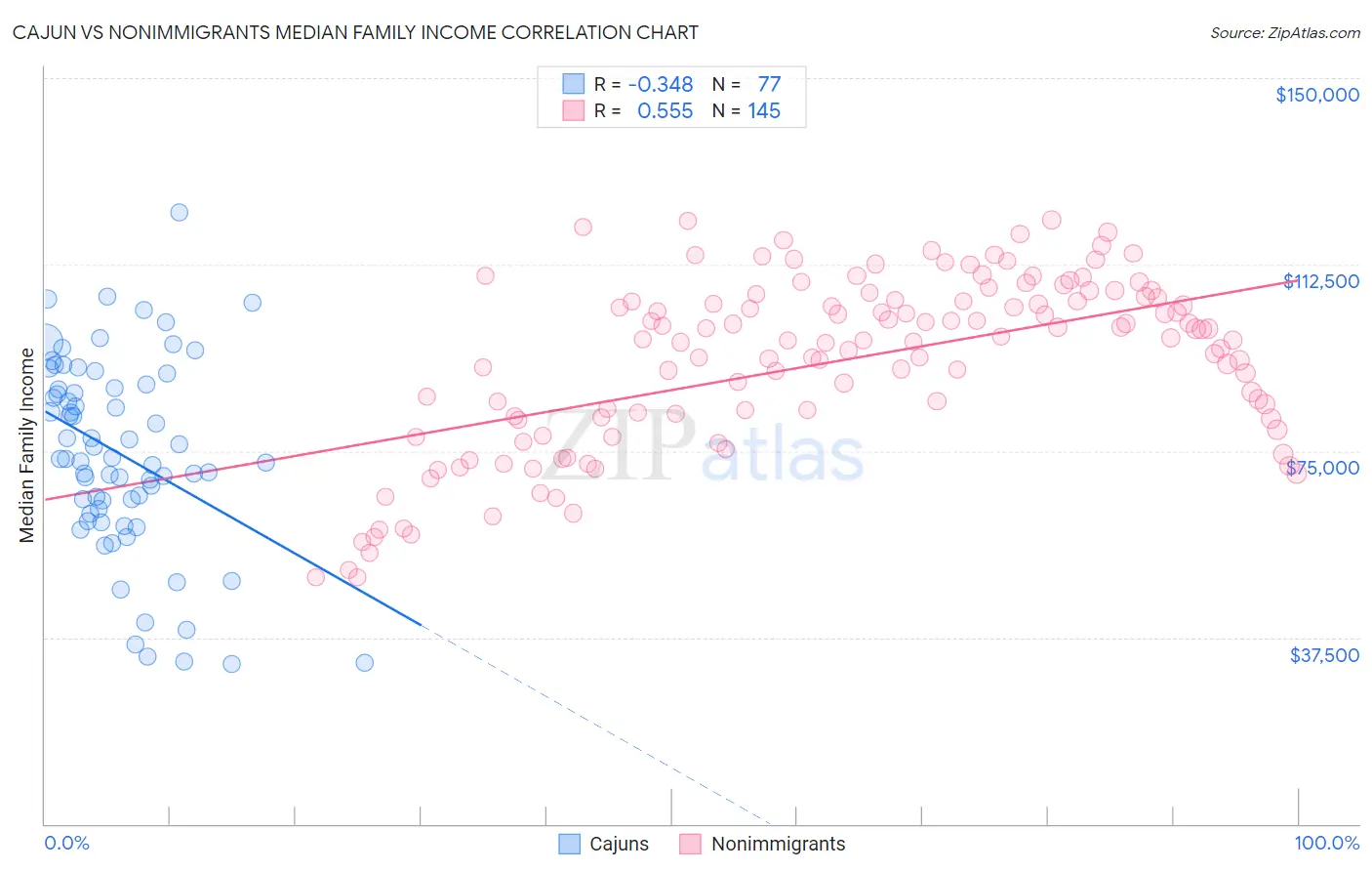 Cajun vs Nonimmigrants Median Family Income
