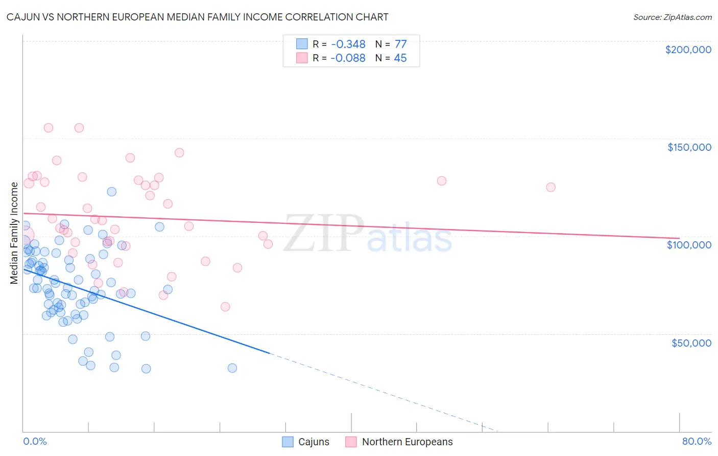 Cajun vs Northern European Median Family Income