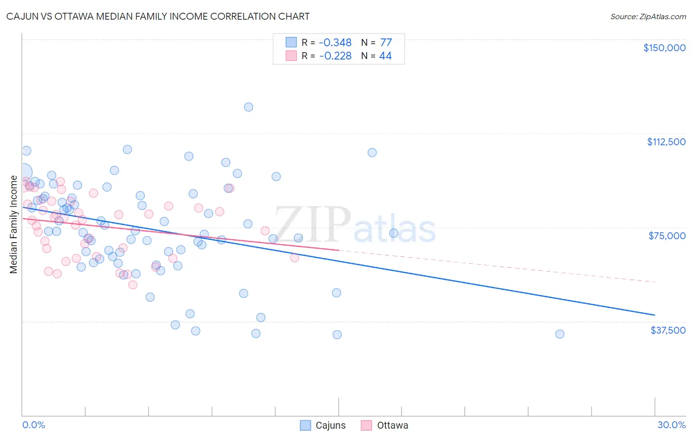 Cajun vs Ottawa Median Family Income