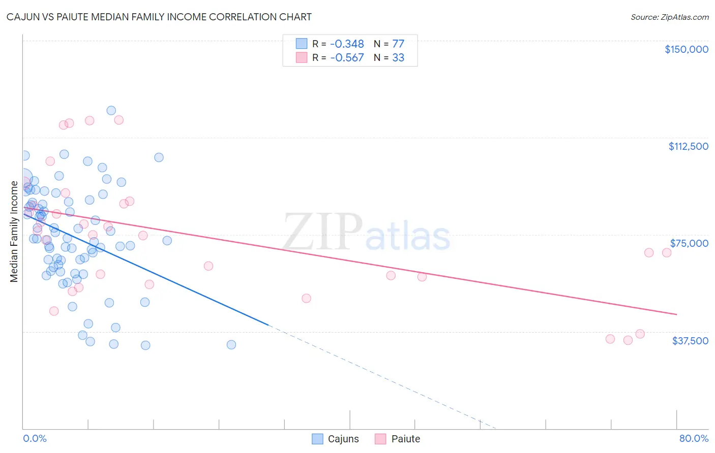 Cajun vs Paiute Median Family Income