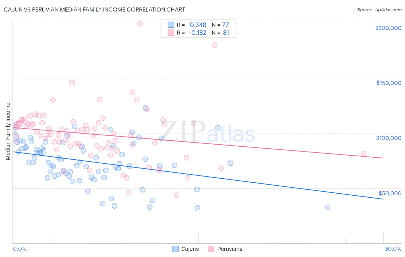 Cajun vs Peruvian Median Family Income