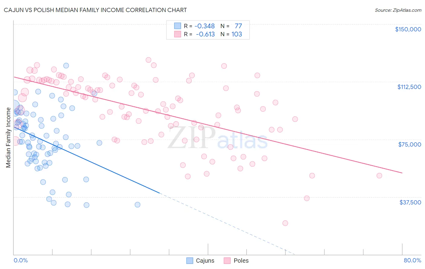Cajun vs Polish Median Family Income