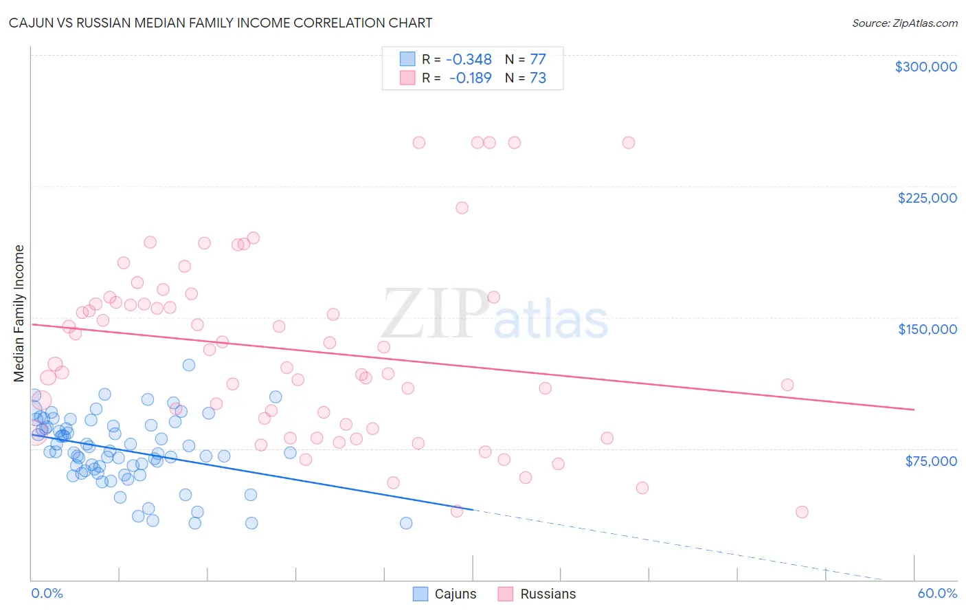 Cajun vs Russian Median Family Income