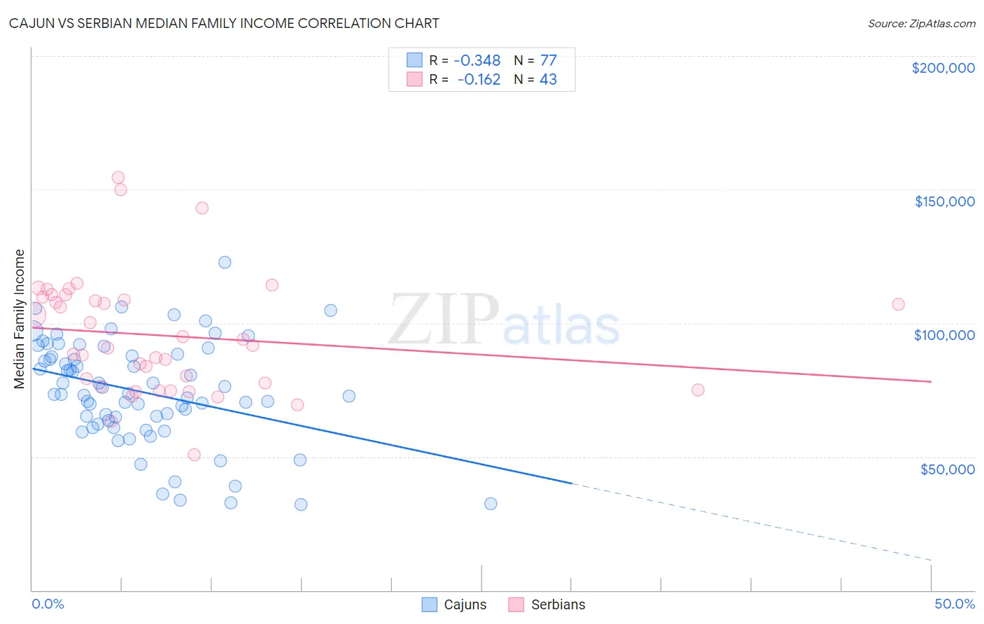 Cajun vs Serbian Median Family Income