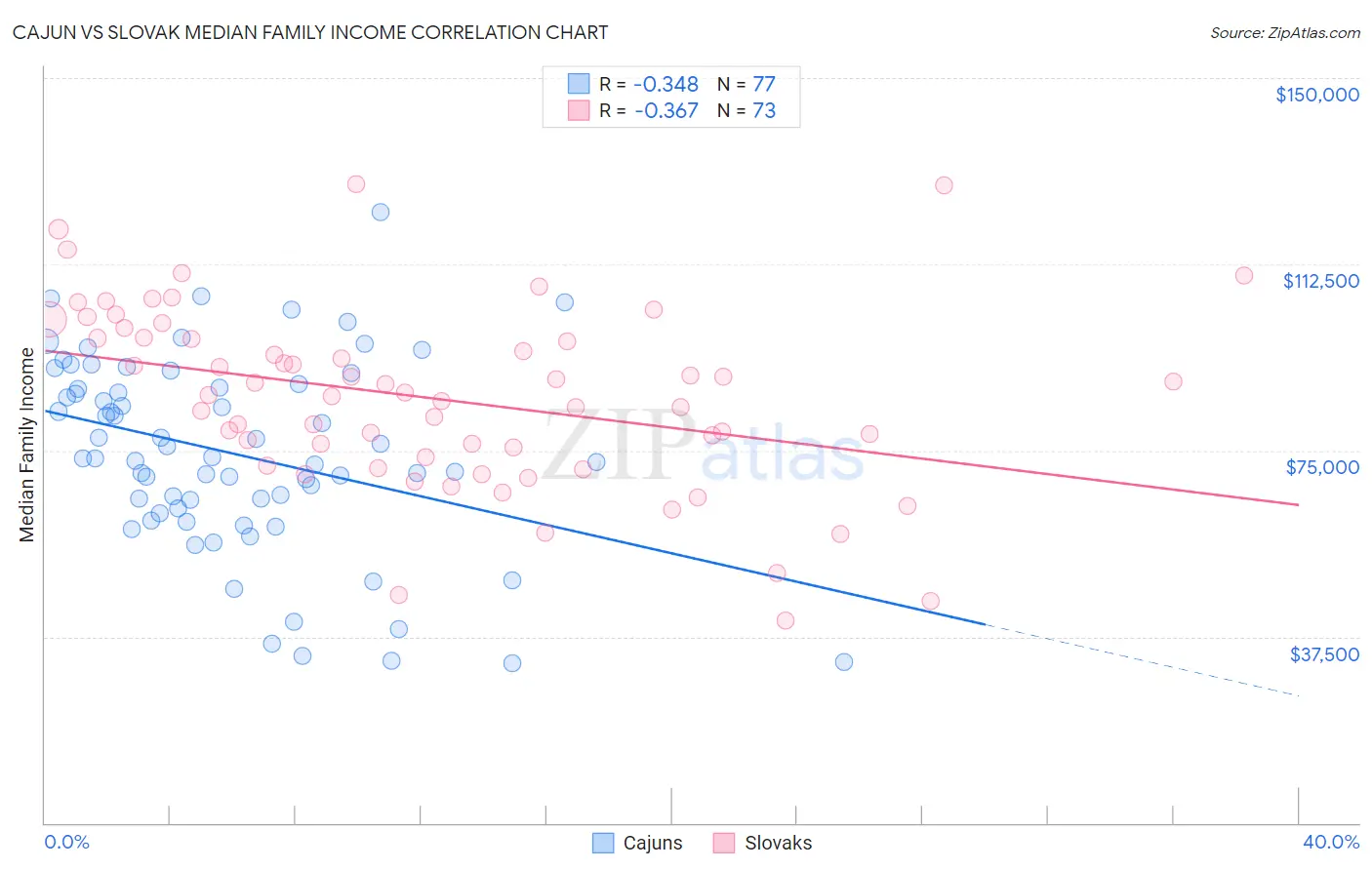 Cajun vs Slovak Median Family Income