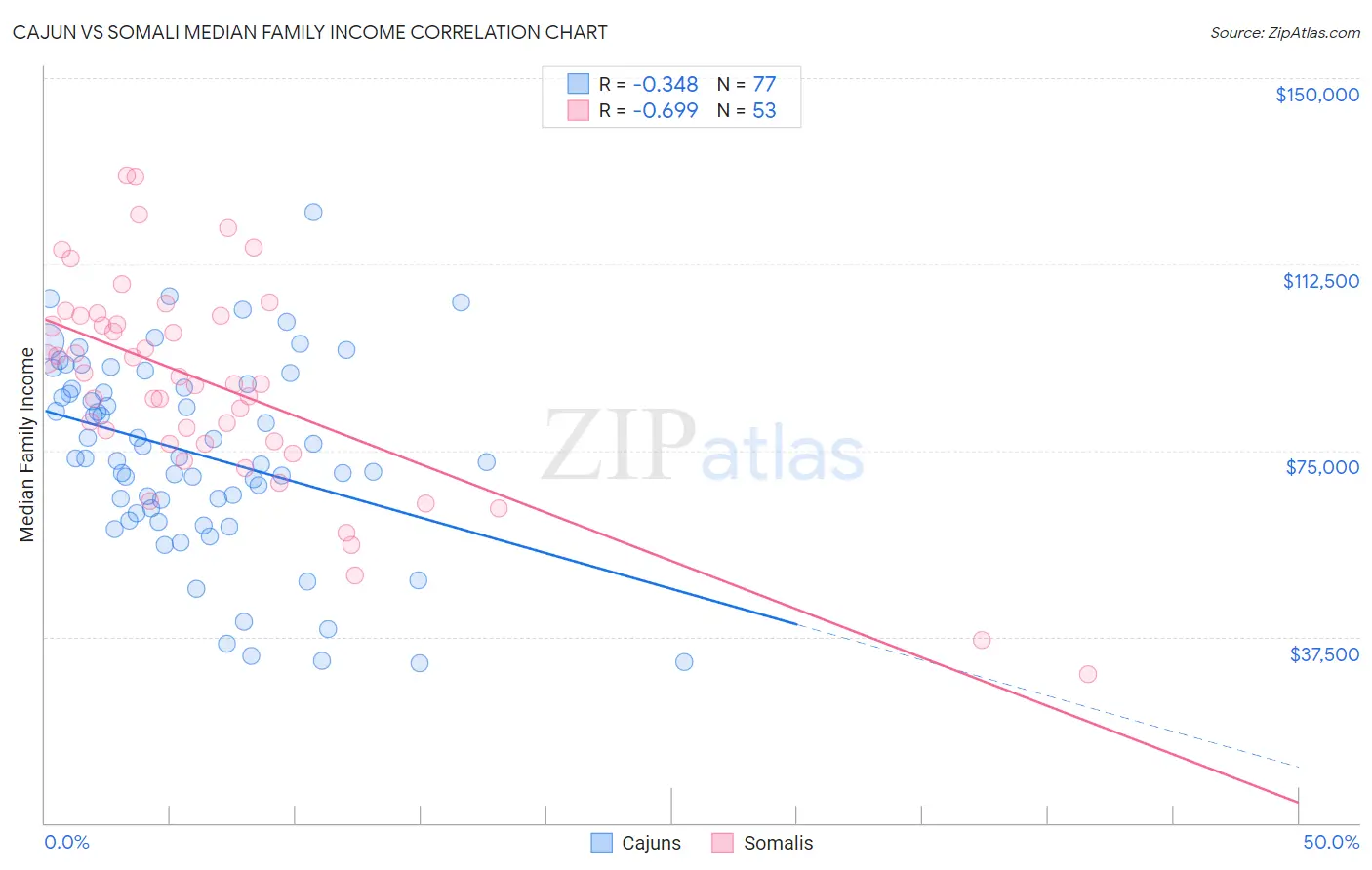 Cajun vs Somali Median Family Income