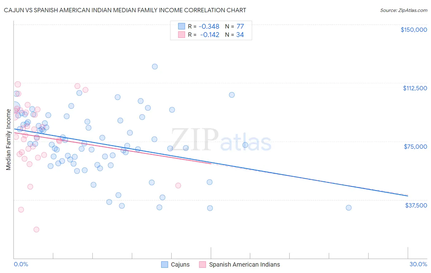 Cajun vs Spanish American Indian Median Family Income