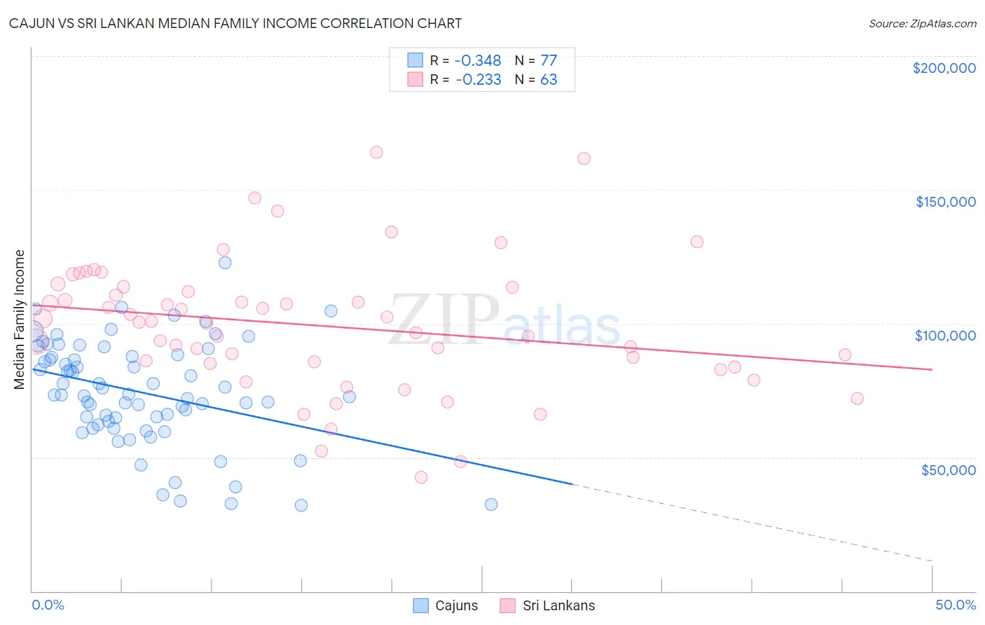 Cajun vs Sri Lankan Median Family Income