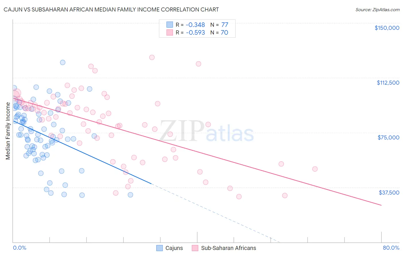 Cajun vs Subsaharan African Median Family Income