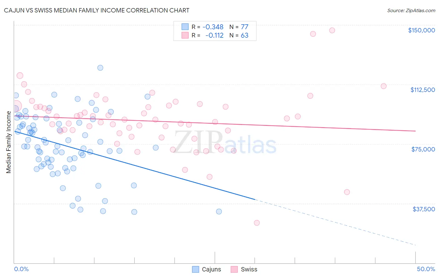 Cajun vs Swiss Median Family Income