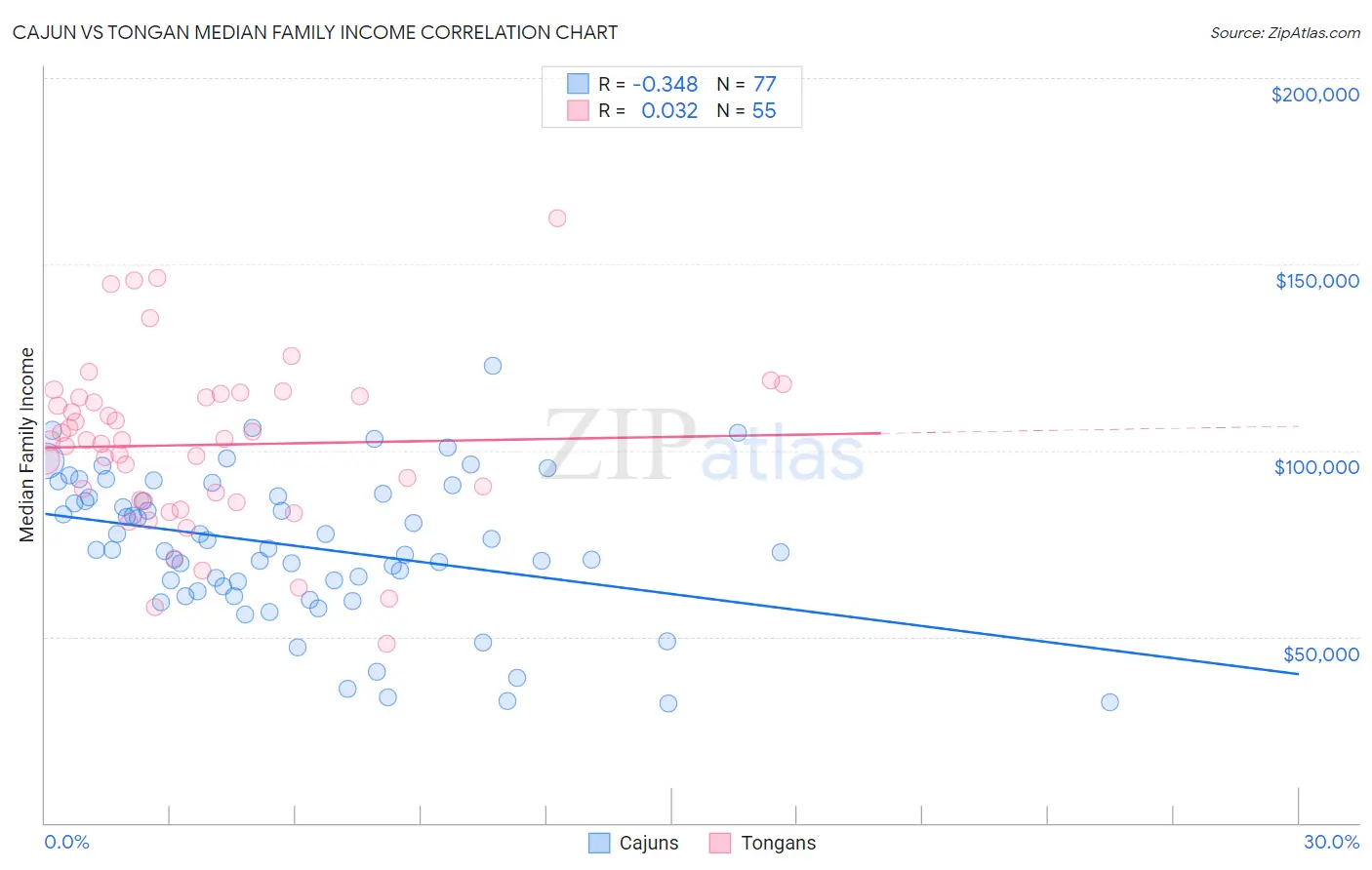 Cajun vs Tongan Median Family Income
