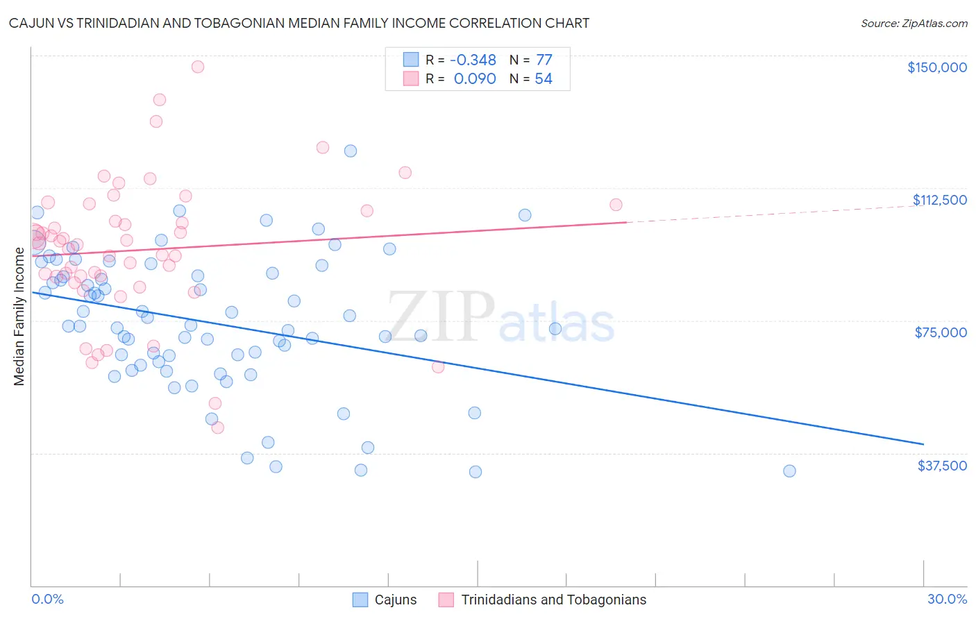 Cajun vs Trinidadian and Tobagonian Median Family Income