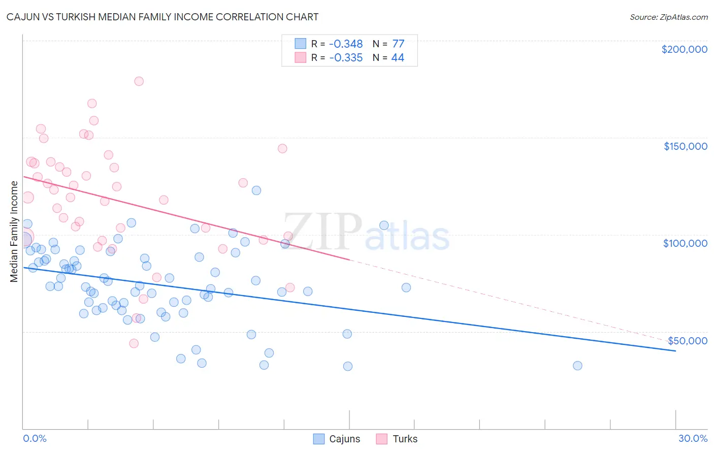 Cajun vs Turkish Median Family Income