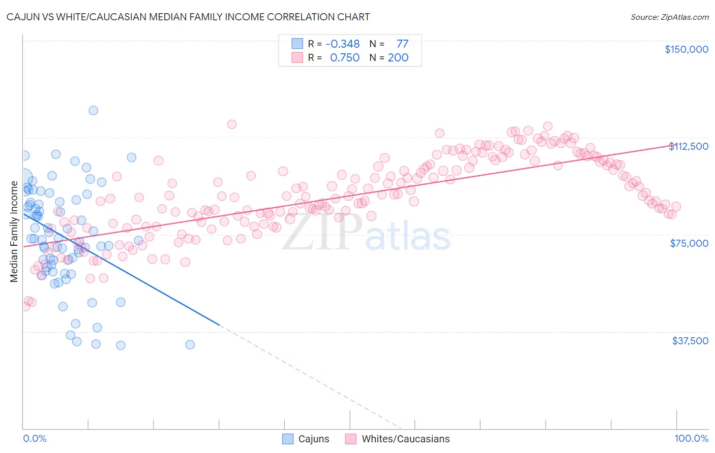 Cajun vs White/Caucasian Median Family Income