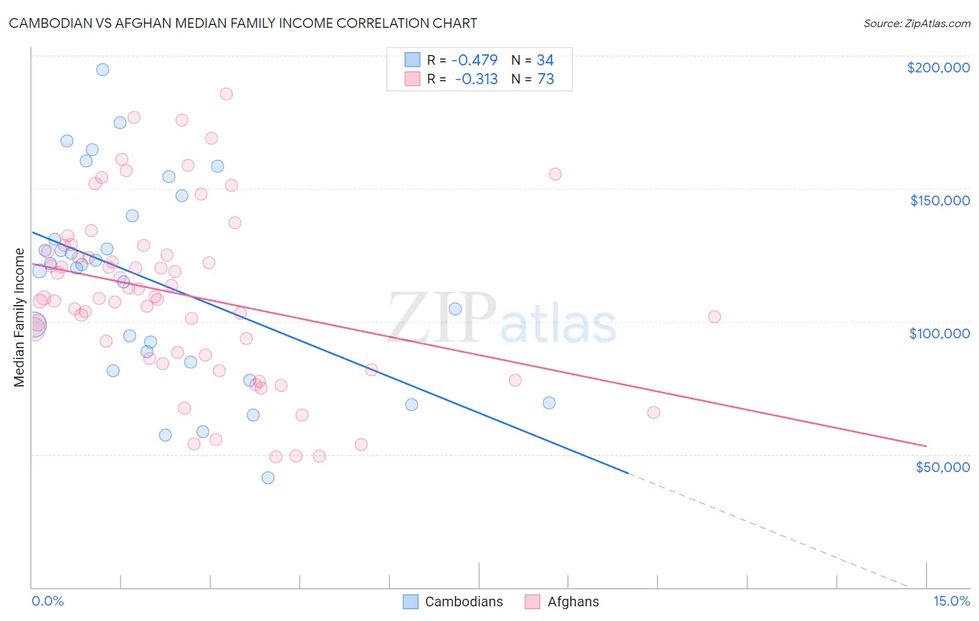 Cambodian vs Afghan Median Family Income