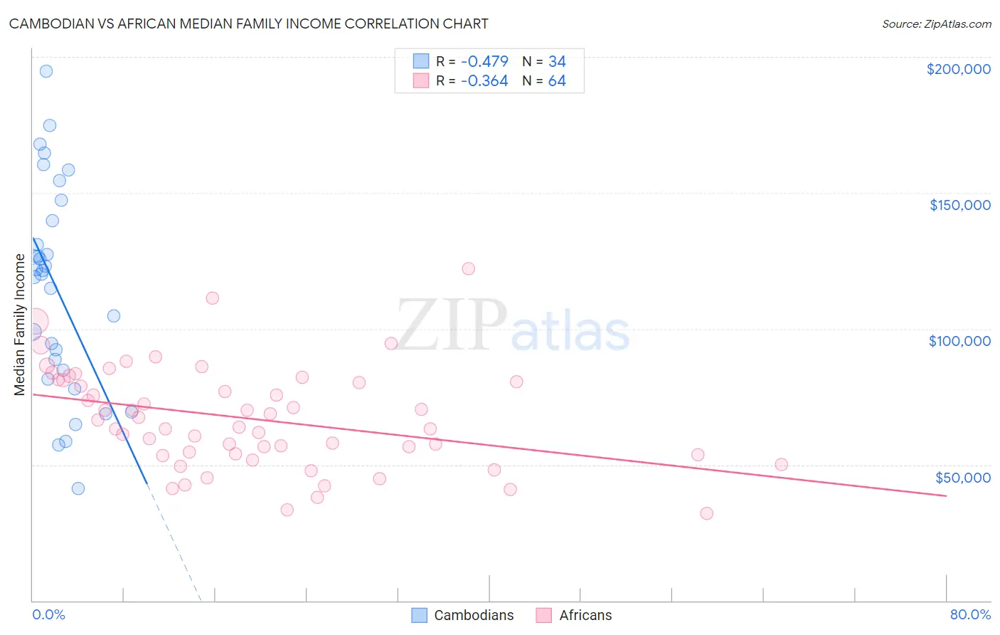 Cambodian vs African Median Family Income