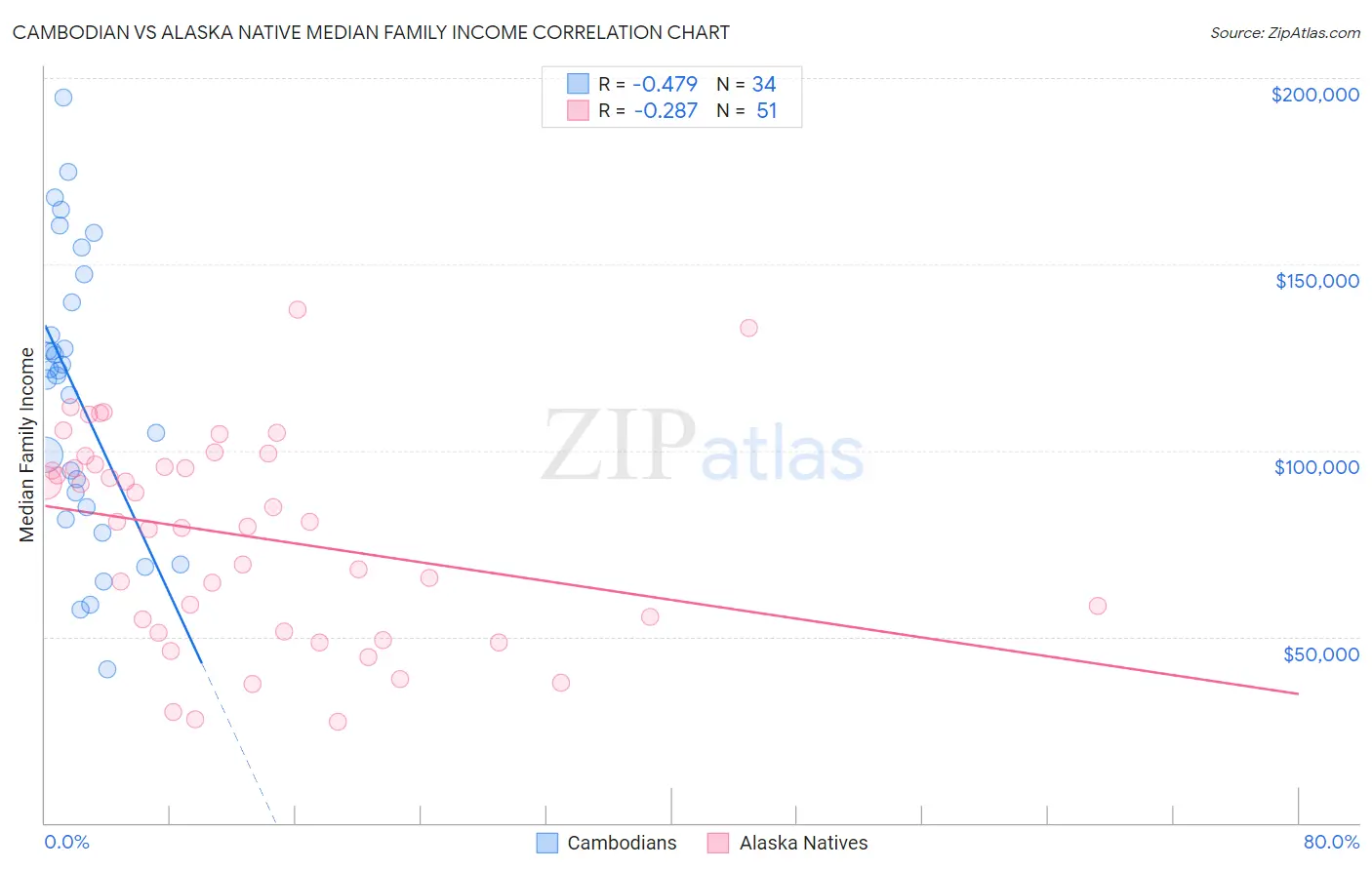 Cambodian vs Alaska Native Median Family Income