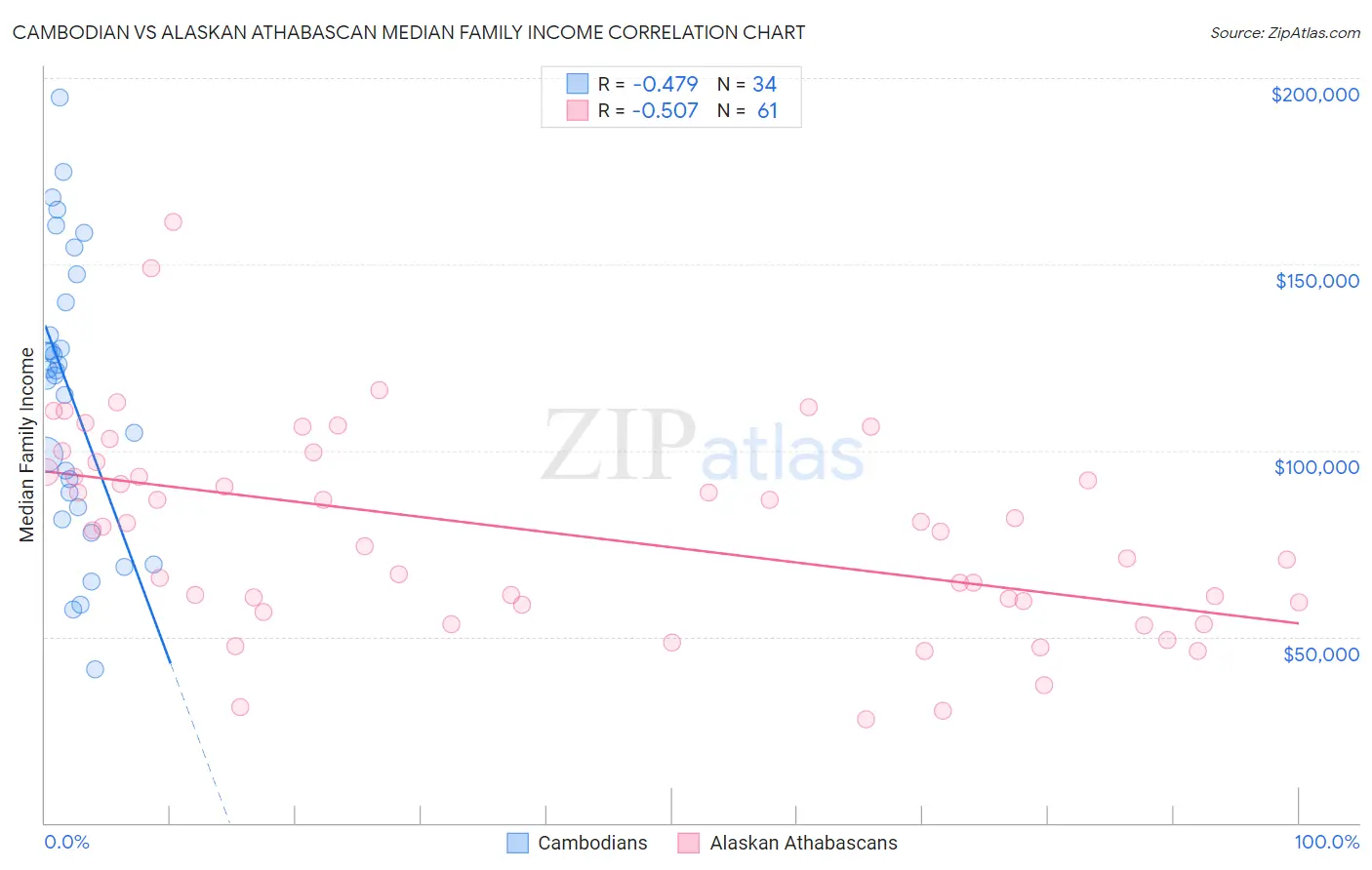 Cambodian vs Alaskan Athabascan Median Family Income