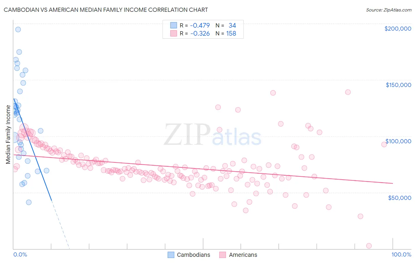 Cambodian vs American Median Family Income