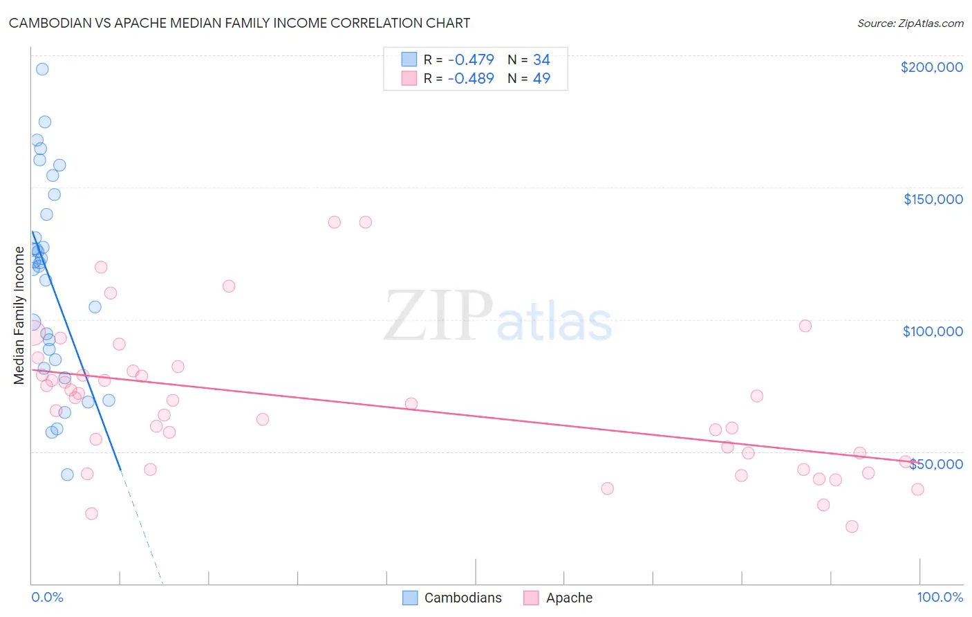 Cambodian vs Apache Median Family Income