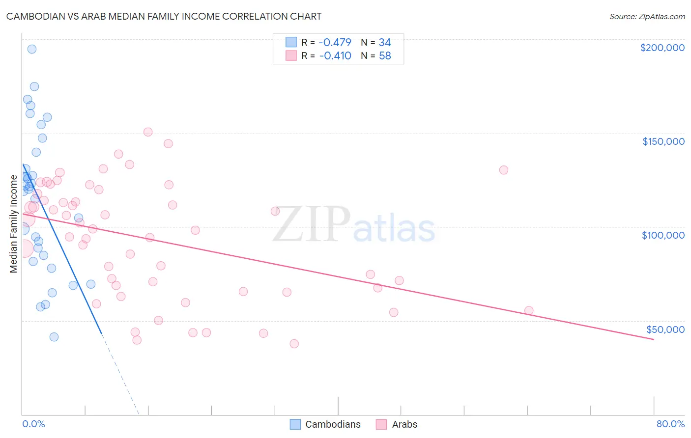 Cambodian vs Arab Median Family Income