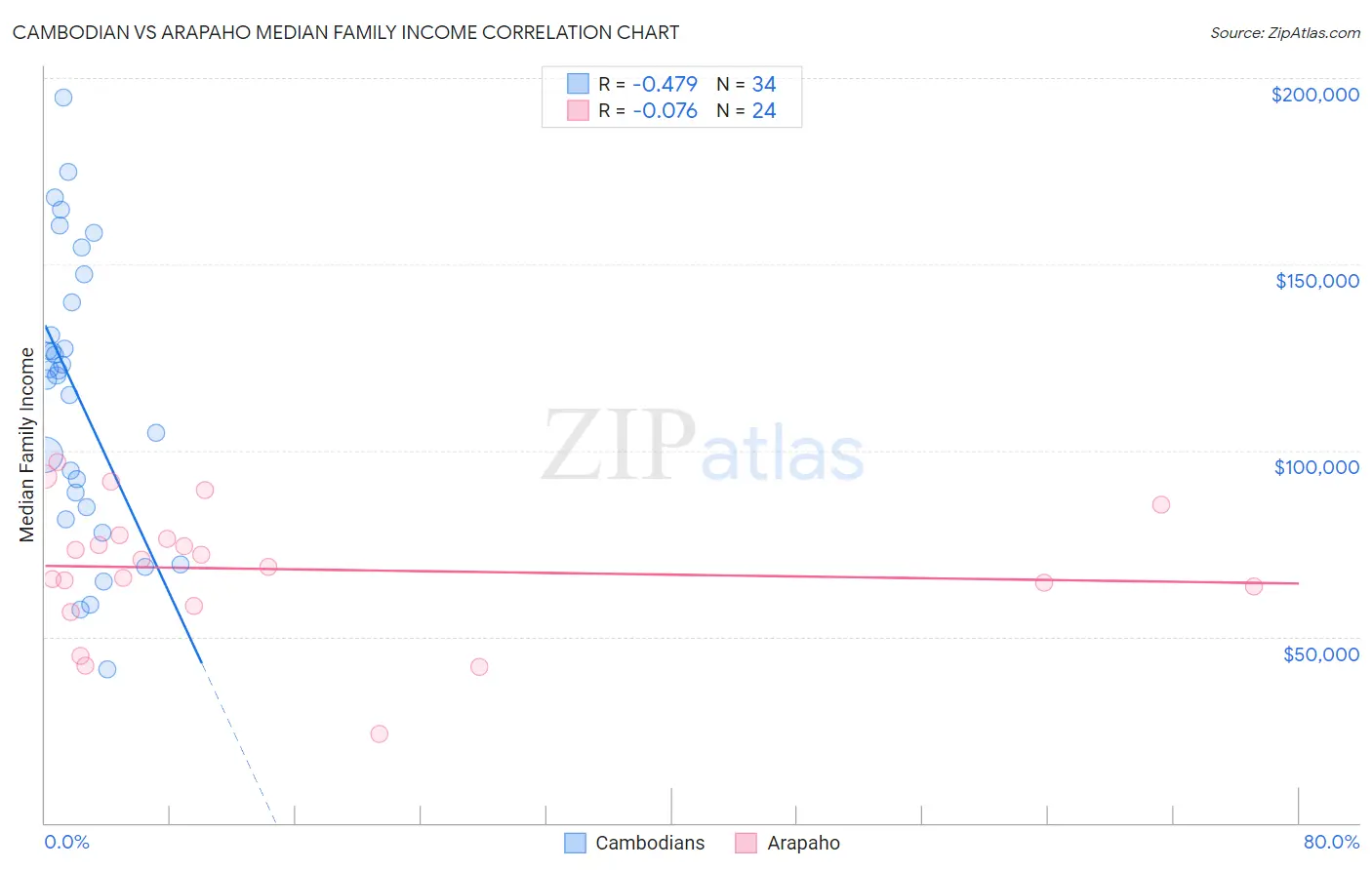 Cambodian vs Arapaho Median Family Income