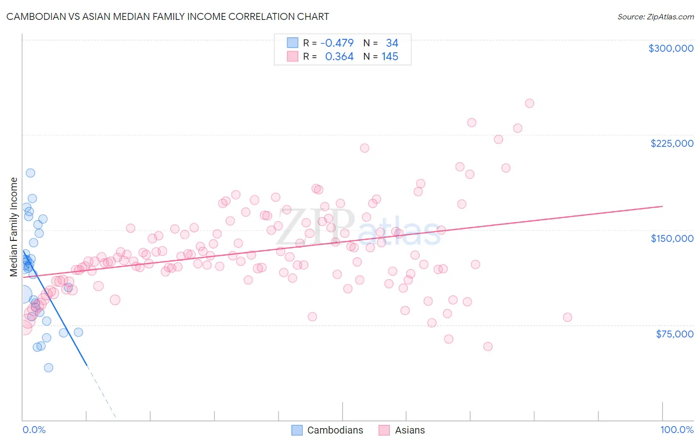 Cambodian vs Asian Median Family Income