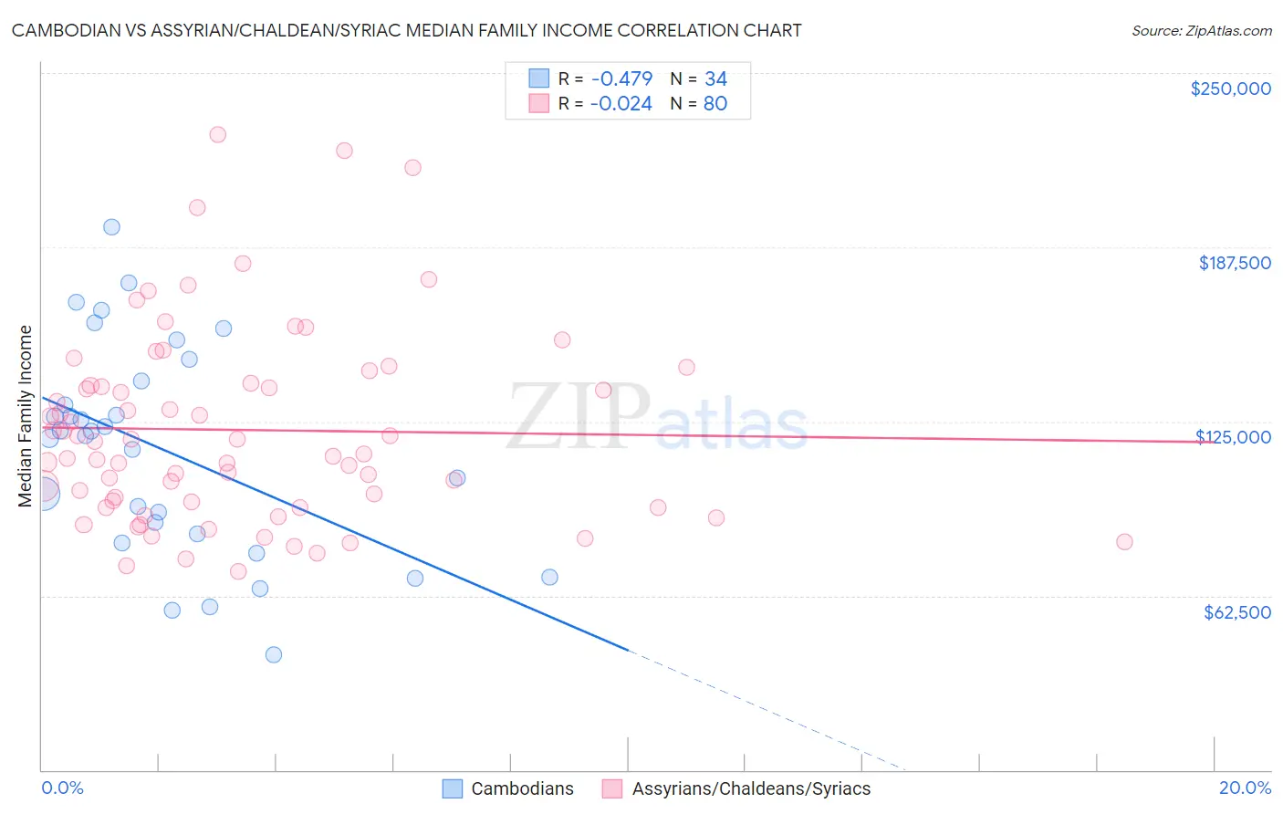 Cambodian vs Assyrian/Chaldean/Syriac Median Family Income