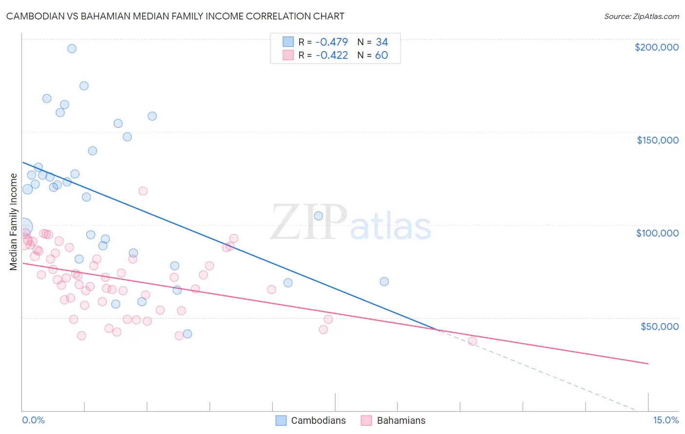 Cambodian vs Bahamian Median Family Income