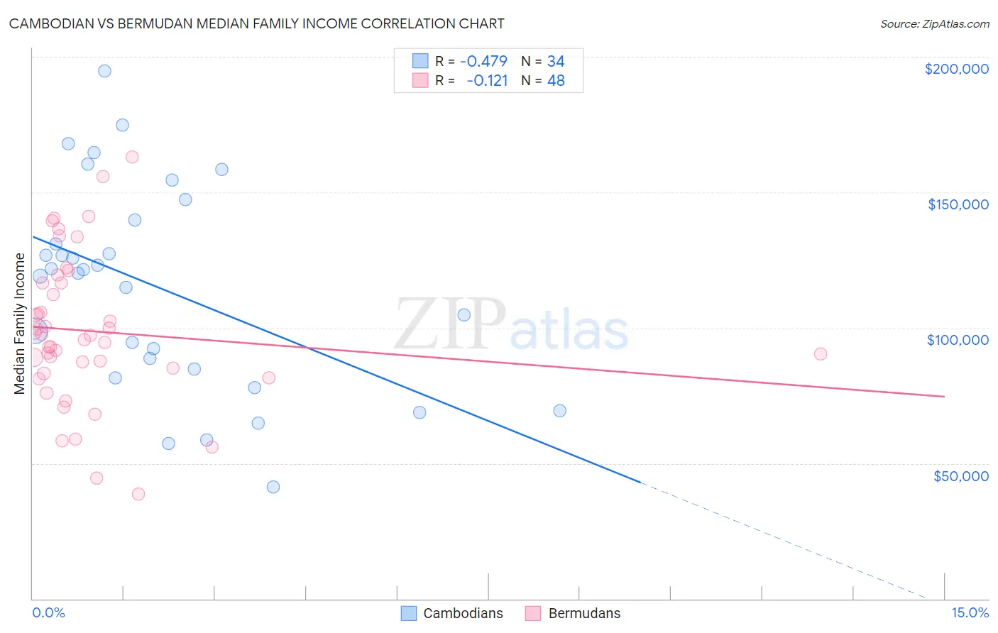 Cambodian vs Bermudan Median Family Income