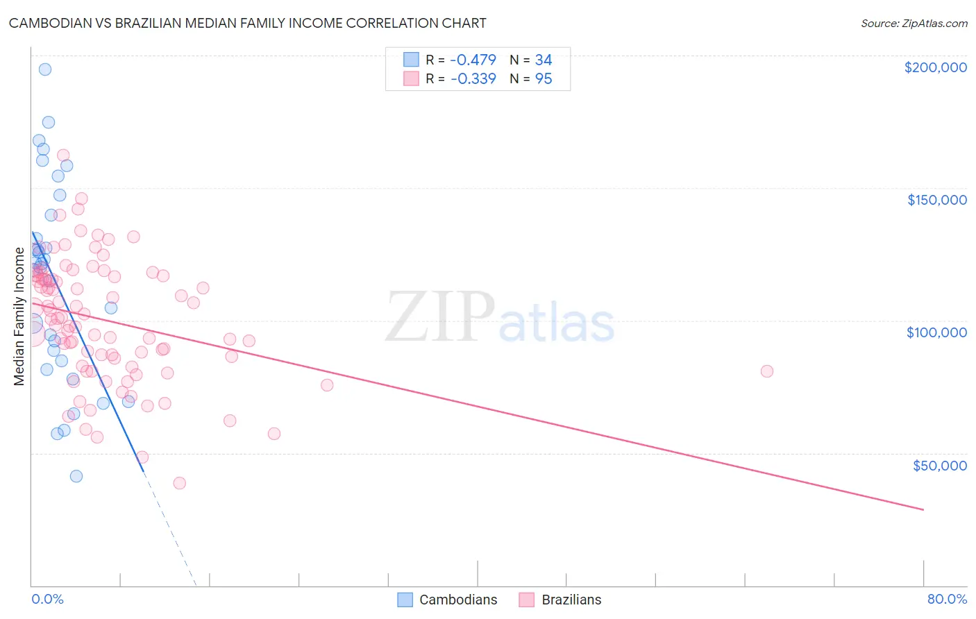 Cambodian vs Brazilian Median Family Income
