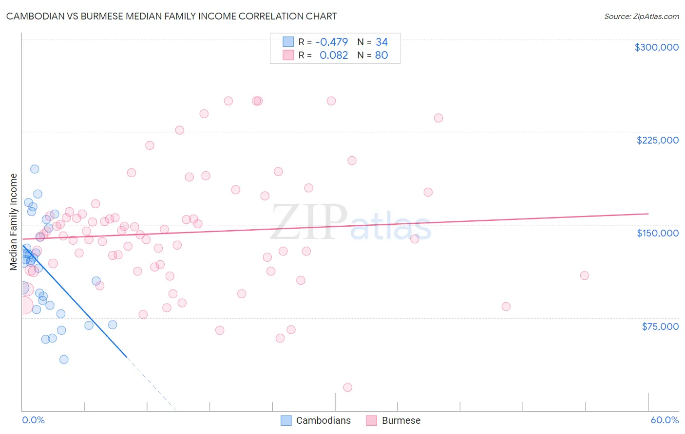 Cambodian vs Burmese Median Family Income