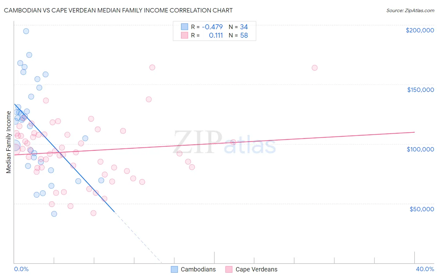 Cambodian vs Cape Verdean Median Family Income