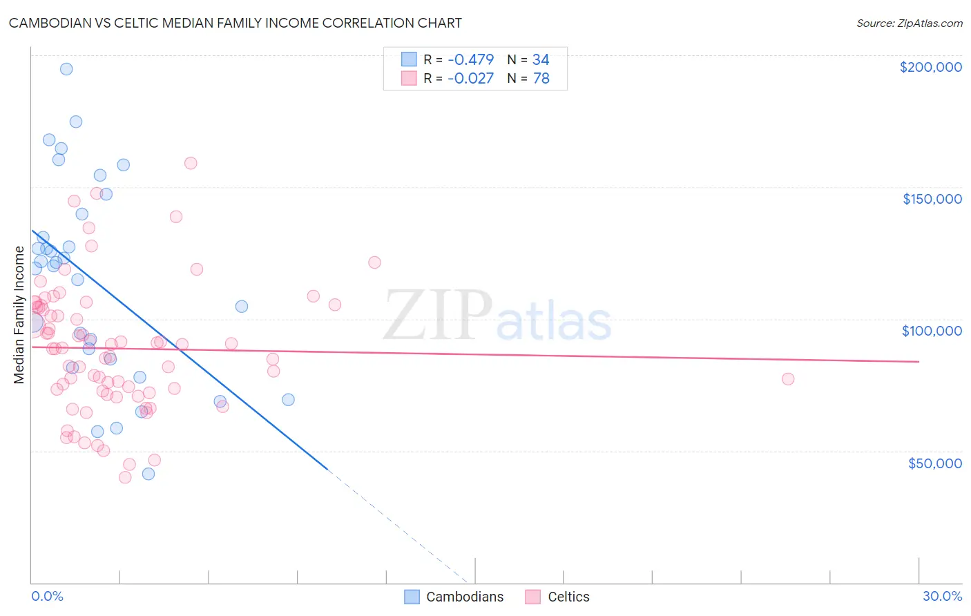 Cambodian vs Celtic Median Family Income