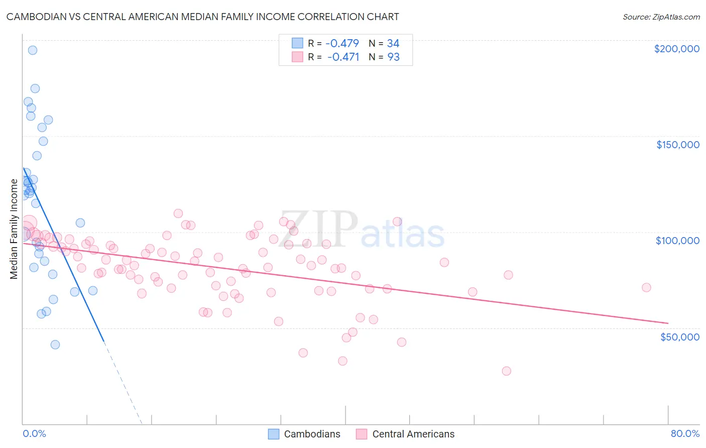 Cambodian vs Central American Median Family Income