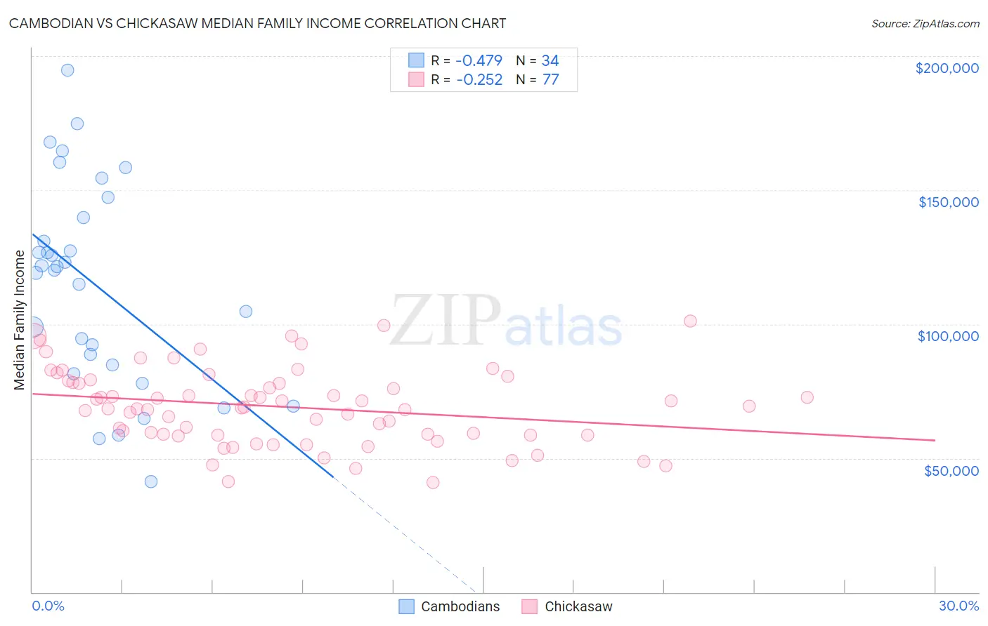 Cambodian vs Chickasaw Median Family Income