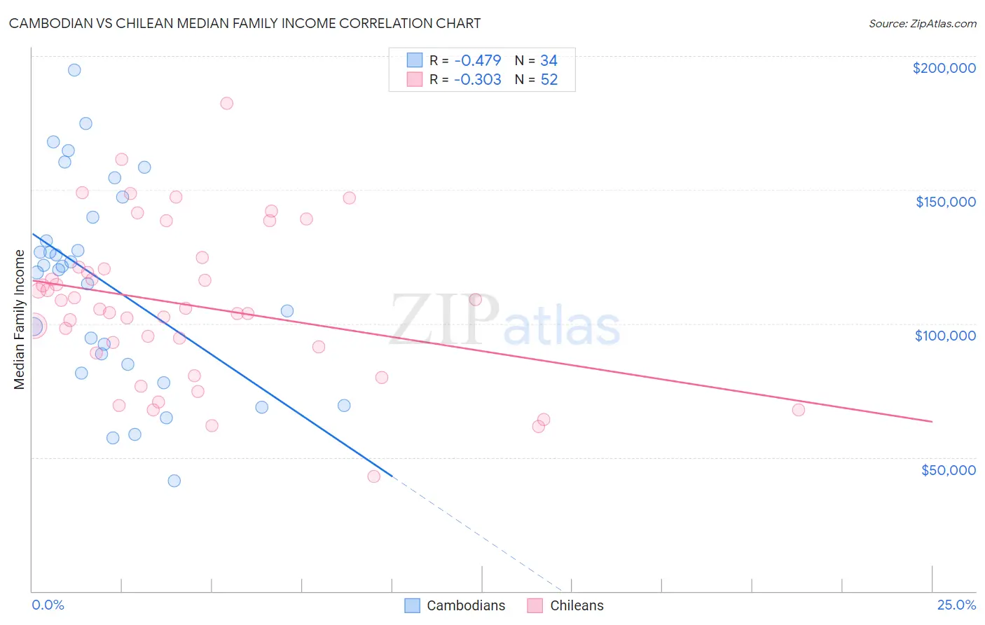 Cambodian vs Chilean Median Family Income