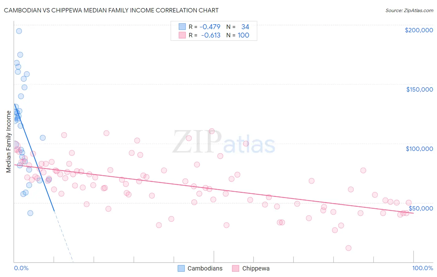 Cambodian vs Chippewa Median Family Income